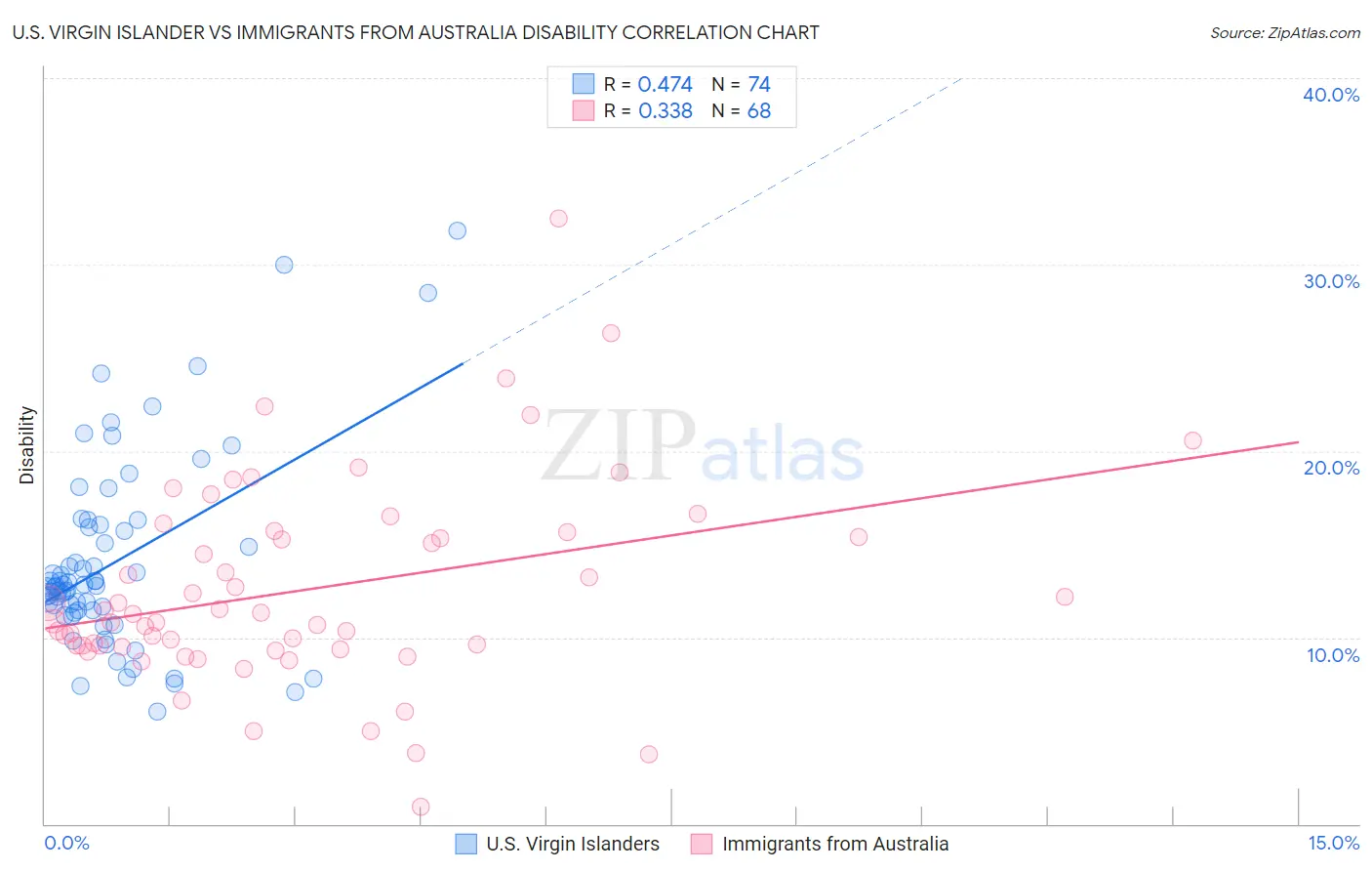 U.S. Virgin Islander vs Immigrants from Australia Disability