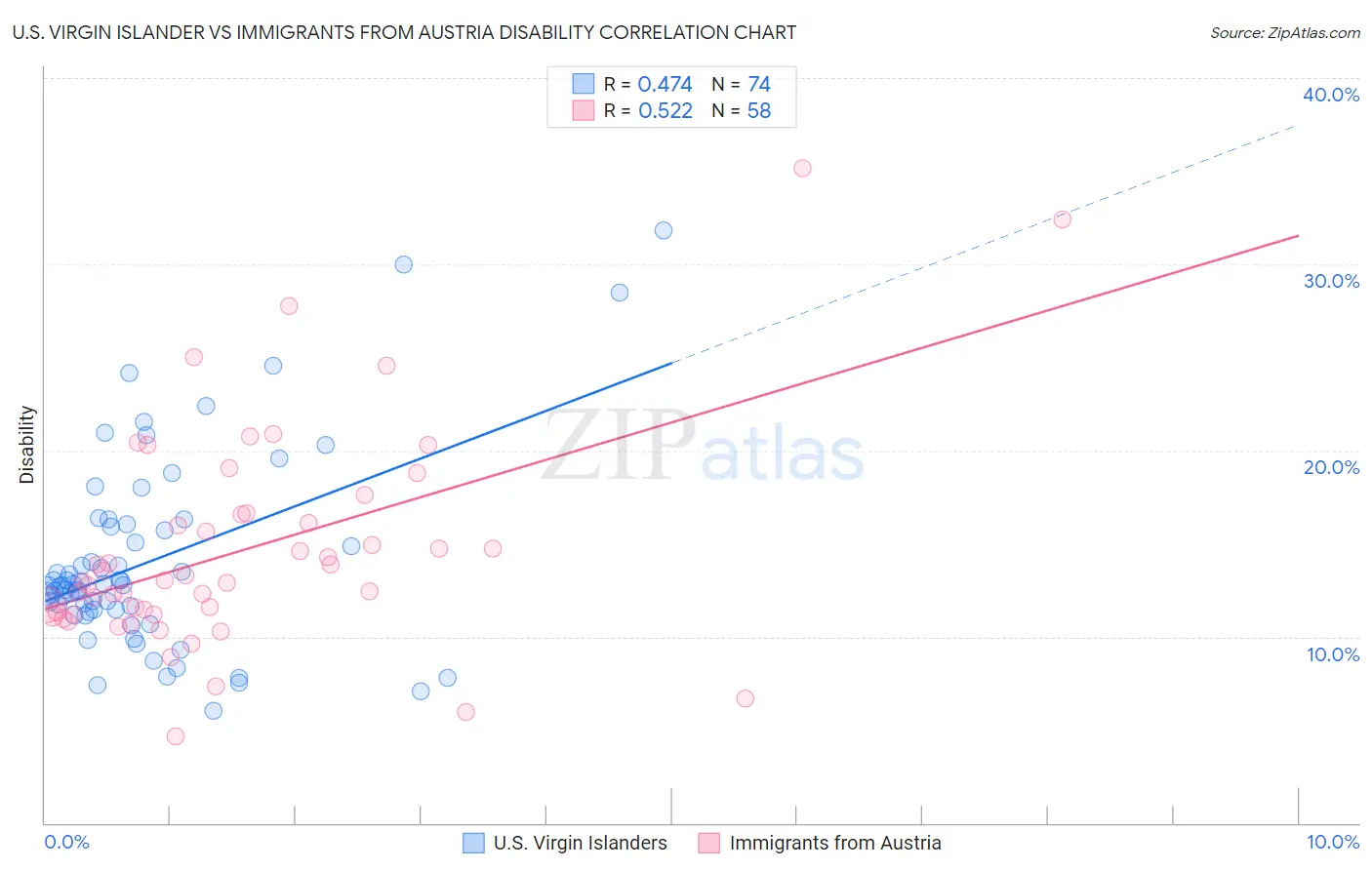U.S. Virgin Islander vs Immigrants from Austria Disability