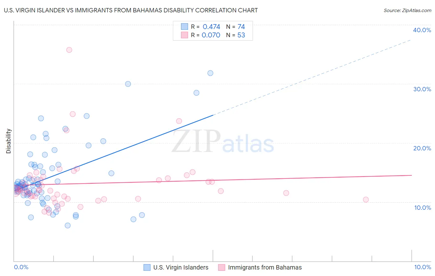 U.S. Virgin Islander vs Immigrants from Bahamas Disability
