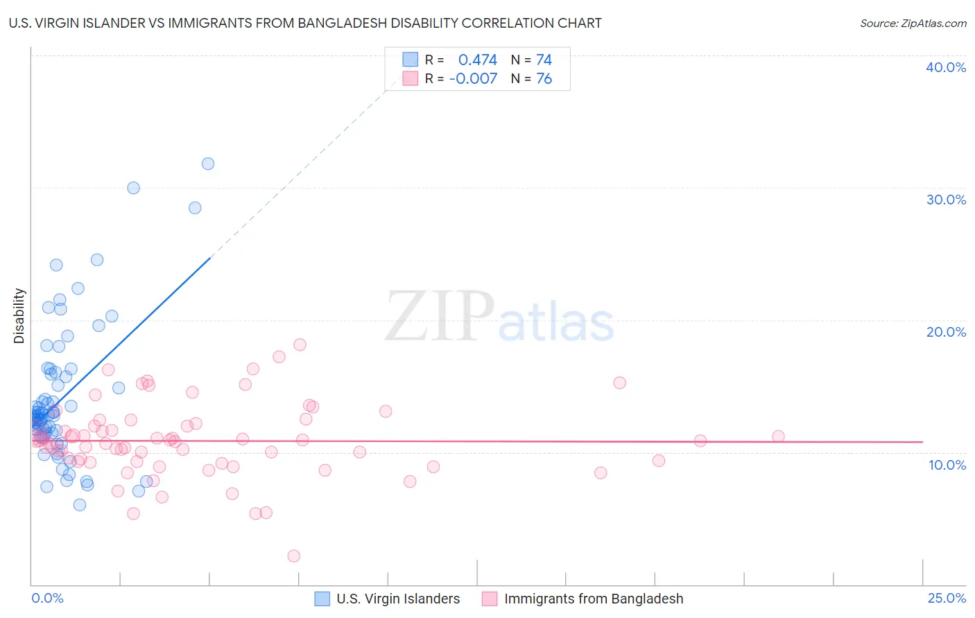 U.S. Virgin Islander vs Immigrants from Bangladesh Disability