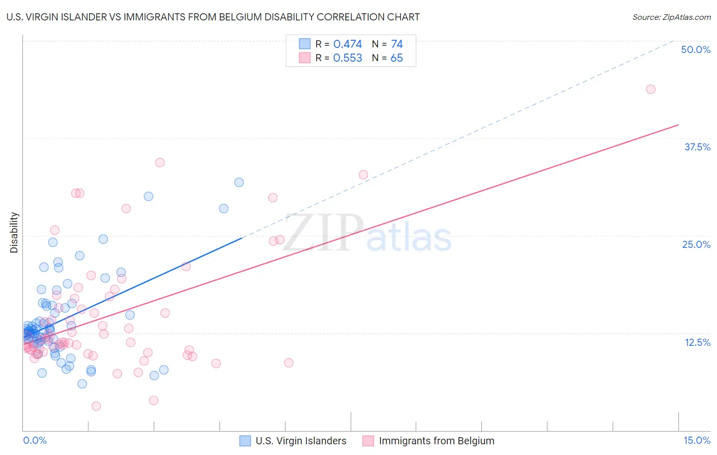 U.S. Virgin Islander vs Immigrants from Belgium Disability