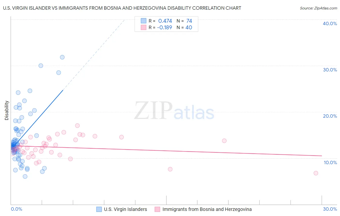 U.S. Virgin Islander vs Immigrants from Bosnia and Herzegovina Disability