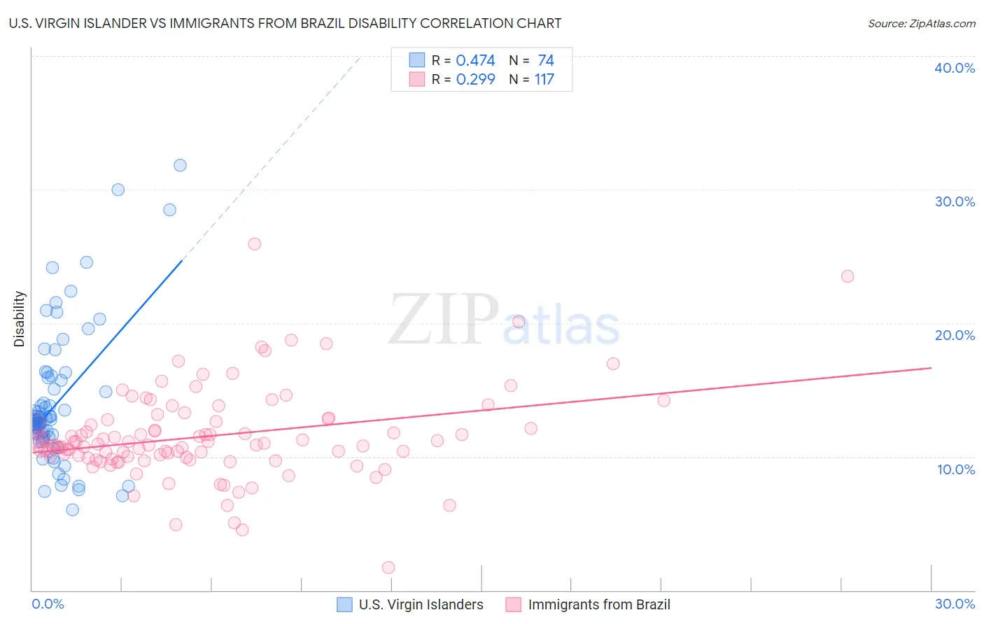 U.S. Virgin Islander vs Immigrants from Brazil Disability