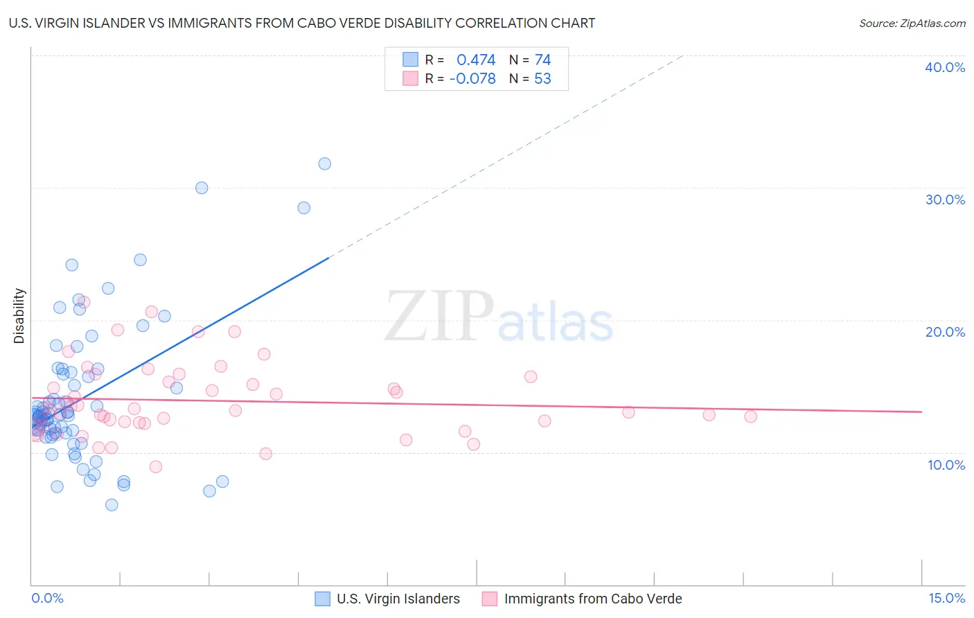 U.S. Virgin Islander vs Immigrants from Cabo Verde Disability