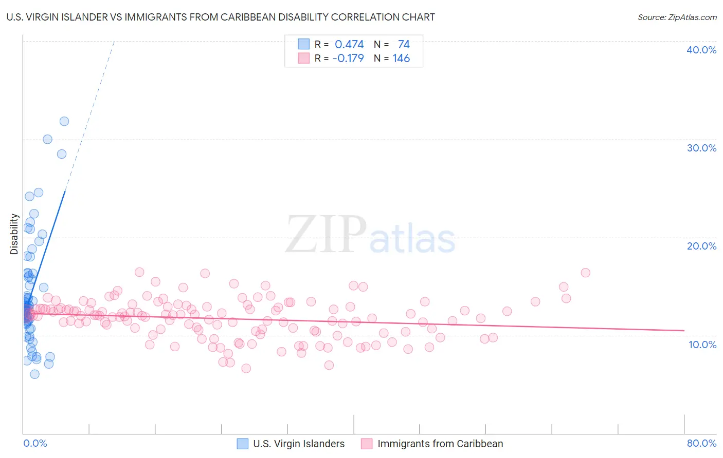 U.S. Virgin Islander vs Immigrants from Caribbean Disability