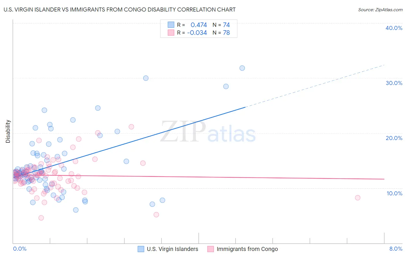 U.S. Virgin Islander vs Immigrants from Congo Disability