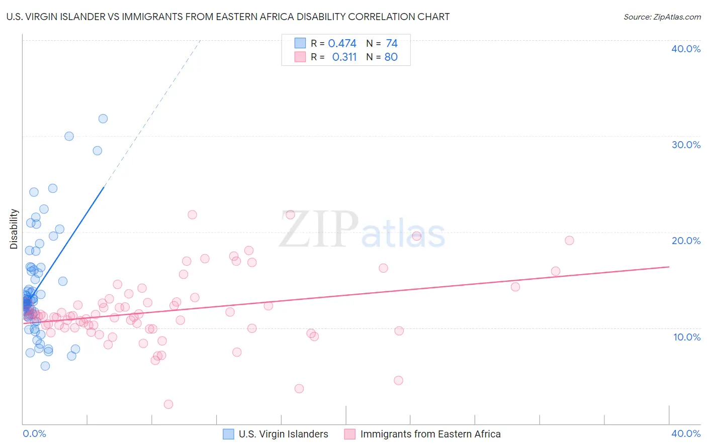 U.S. Virgin Islander vs Immigrants from Eastern Africa Disability