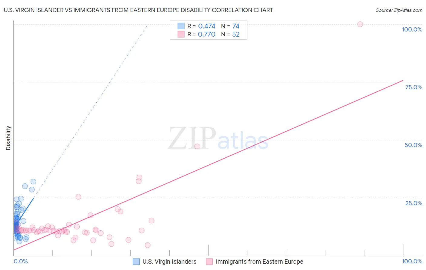 U.S. Virgin Islander vs Immigrants from Eastern Europe Disability