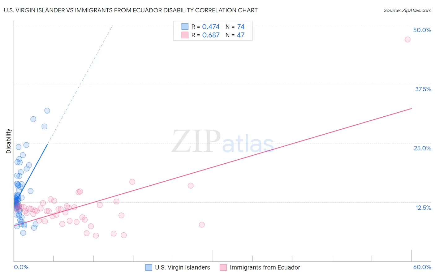 U.S. Virgin Islander vs Immigrants from Ecuador Disability