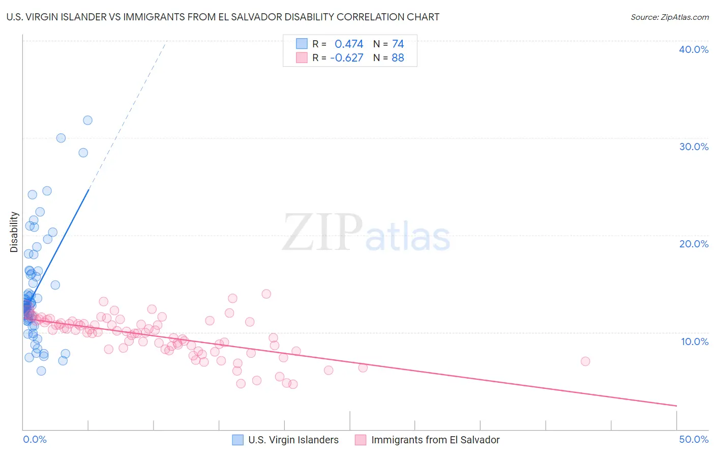 U.S. Virgin Islander vs Immigrants from El Salvador Disability