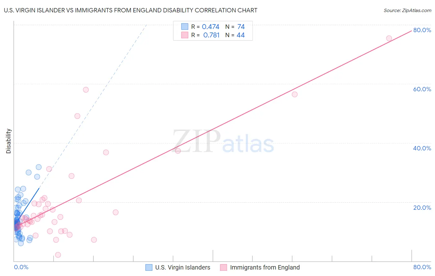 U.S. Virgin Islander vs Immigrants from England Disability
