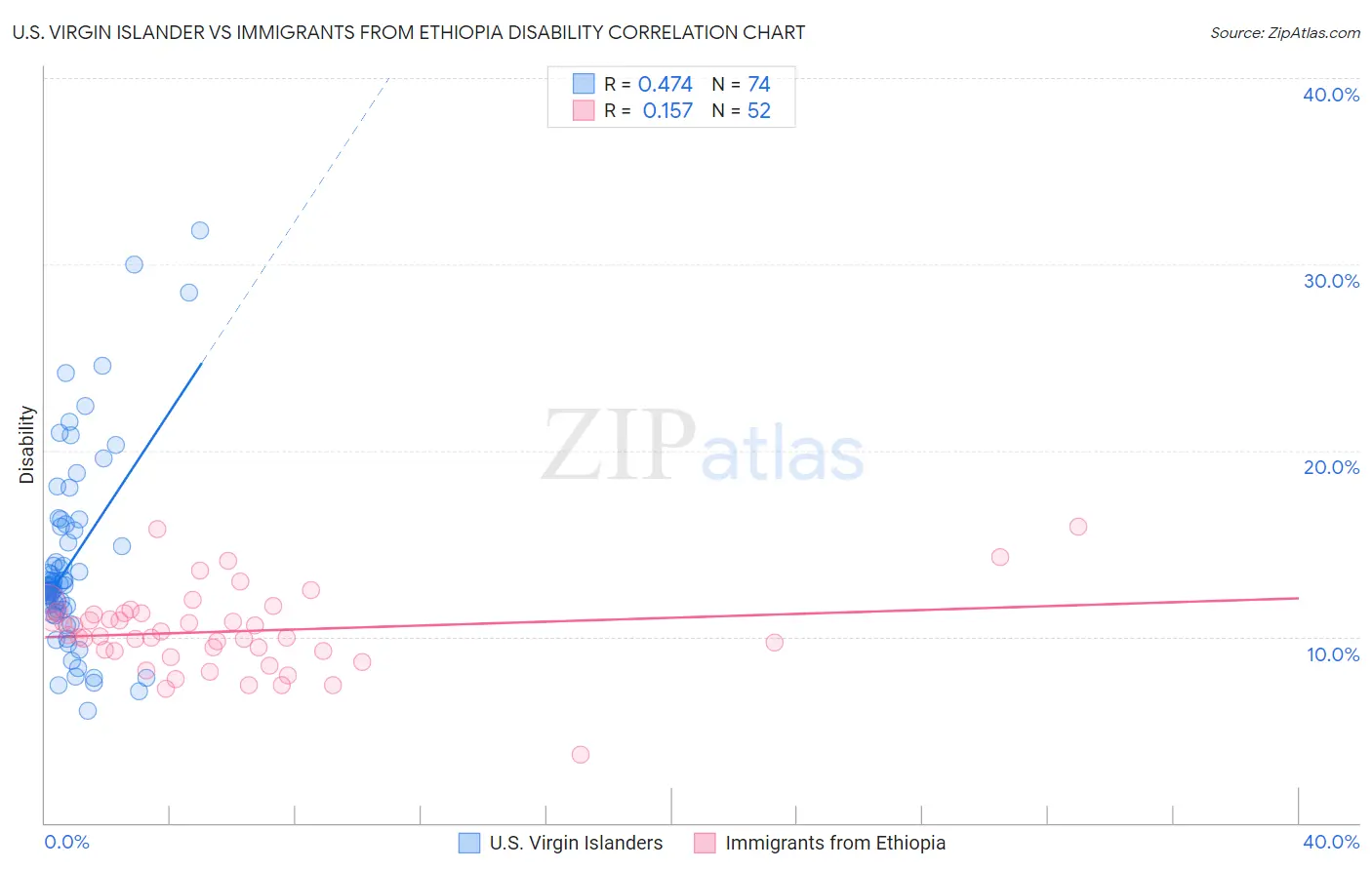 U.S. Virgin Islander vs Immigrants from Ethiopia Disability