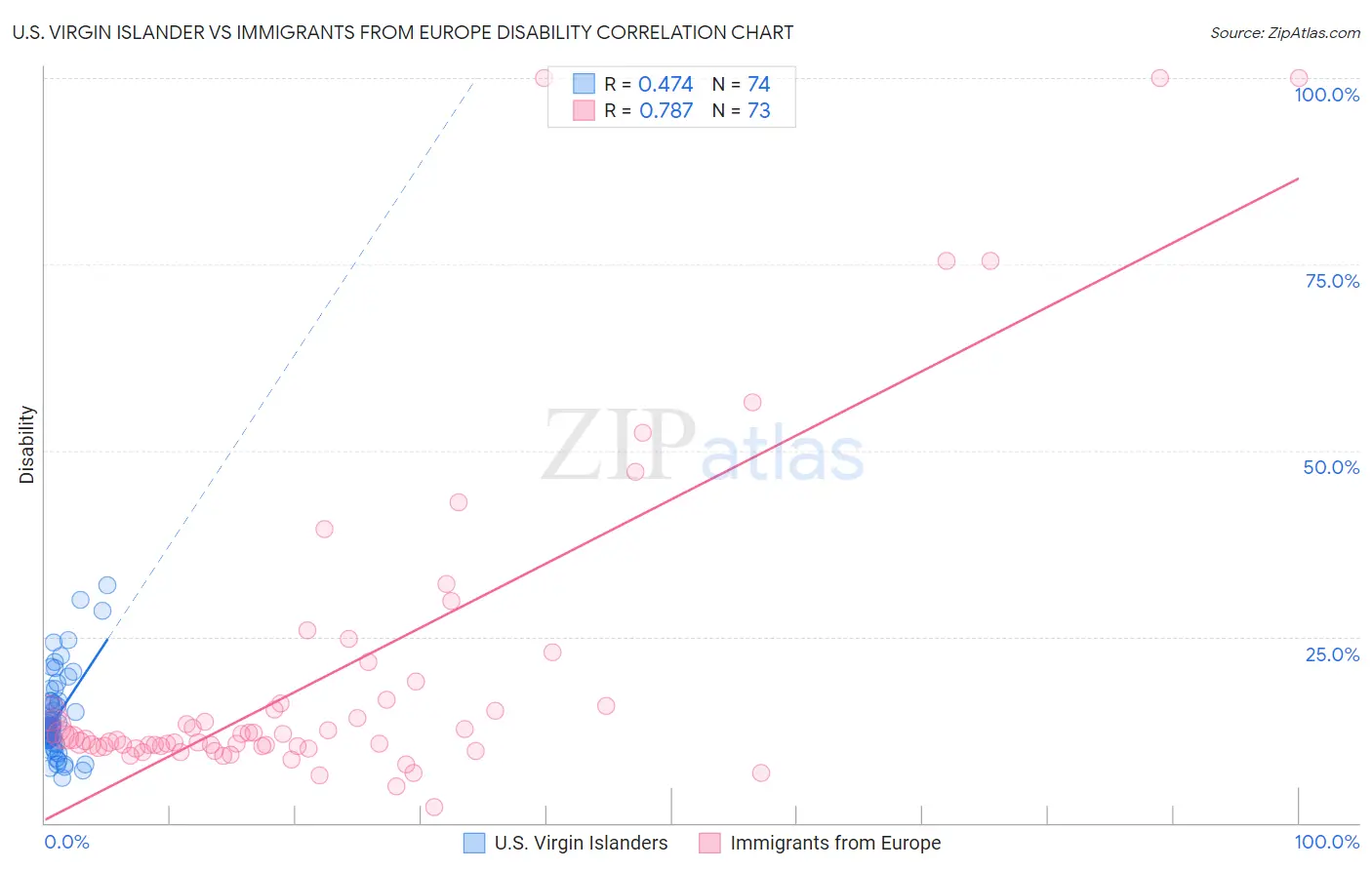 U.S. Virgin Islander vs Immigrants from Europe Disability