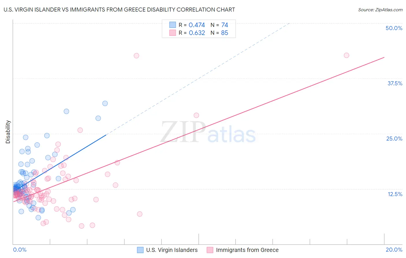 U.S. Virgin Islander vs Immigrants from Greece Disability