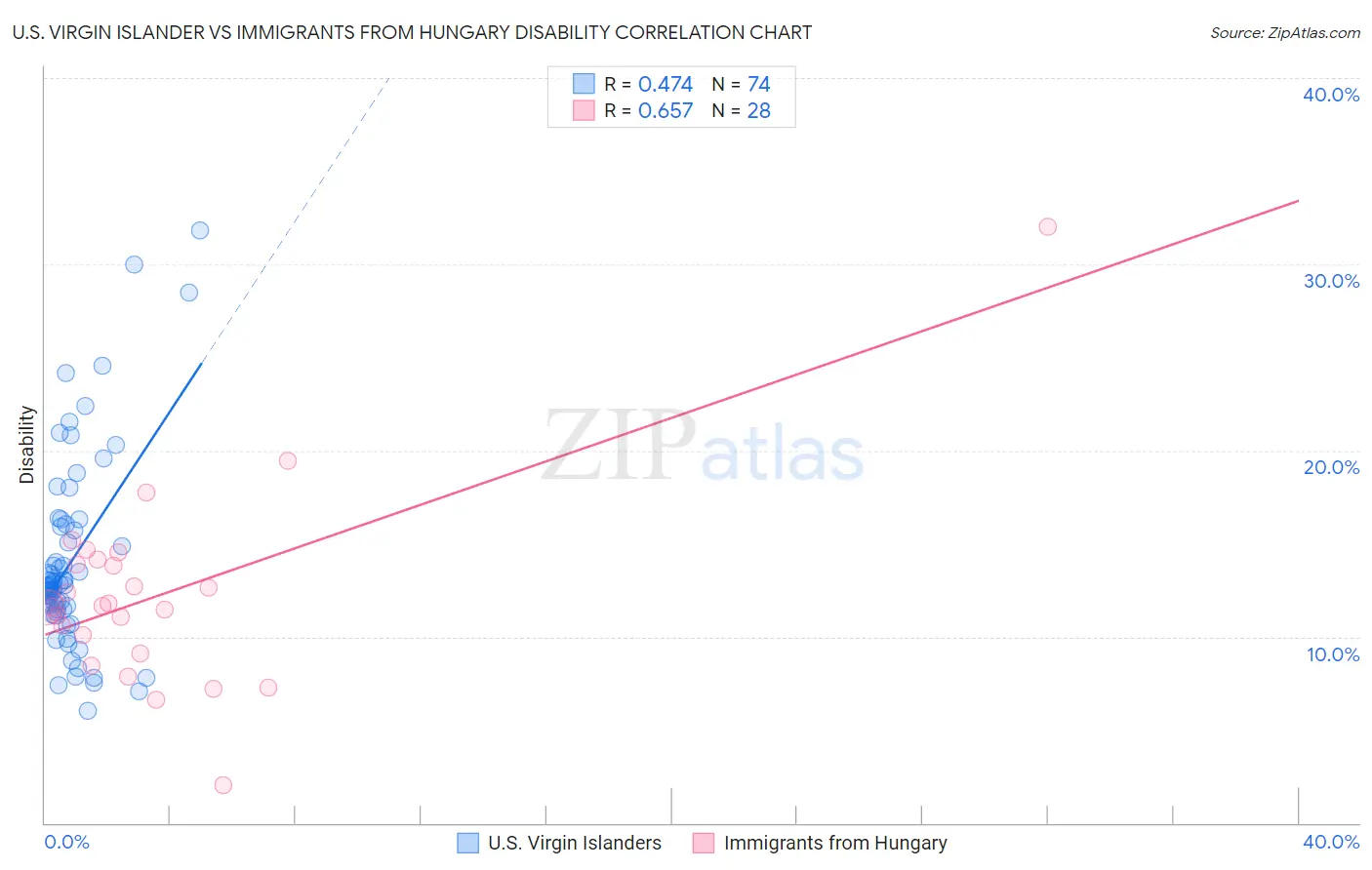 U.S. Virgin Islander vs Immigrants from Hungary Disability