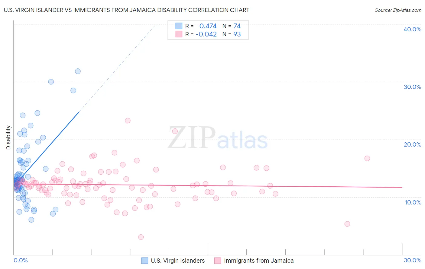 U.S. Virgin Islander vs Immigrants from Jamaica Disability