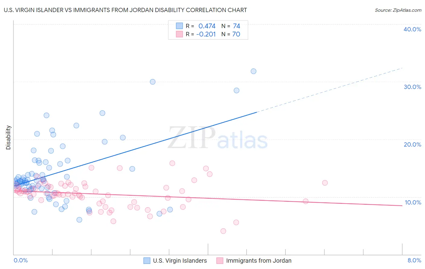 U.S. Virgin Islander vs Immigrants from Jordan Disability