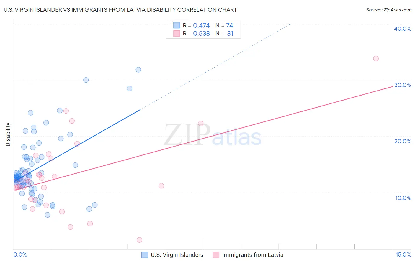 U.S. Virgin Islander vs Immigrants from Latvia Disability