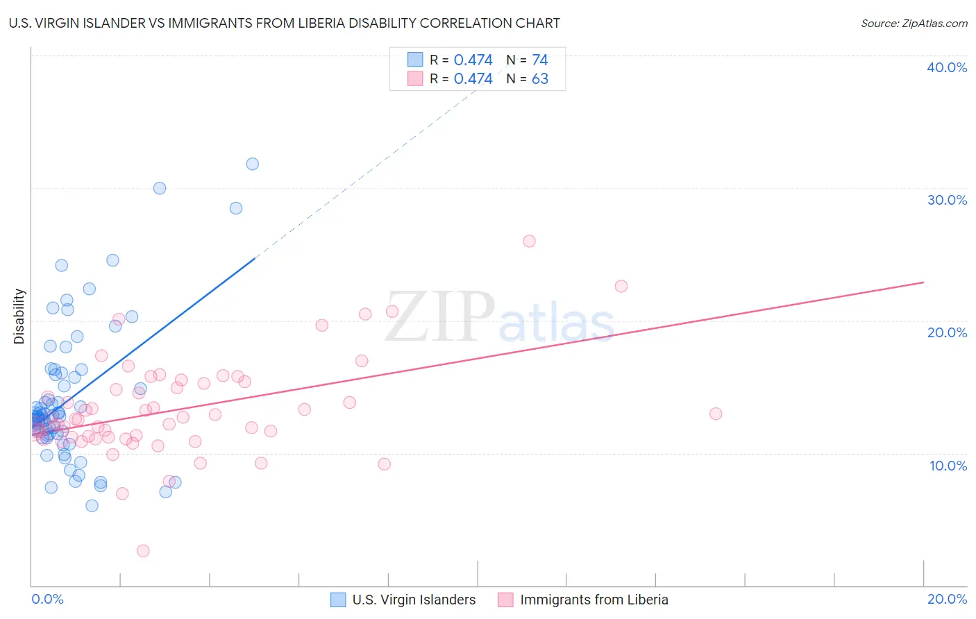 U.S. Virgin Islander vs Immigrants from Liberia Disability