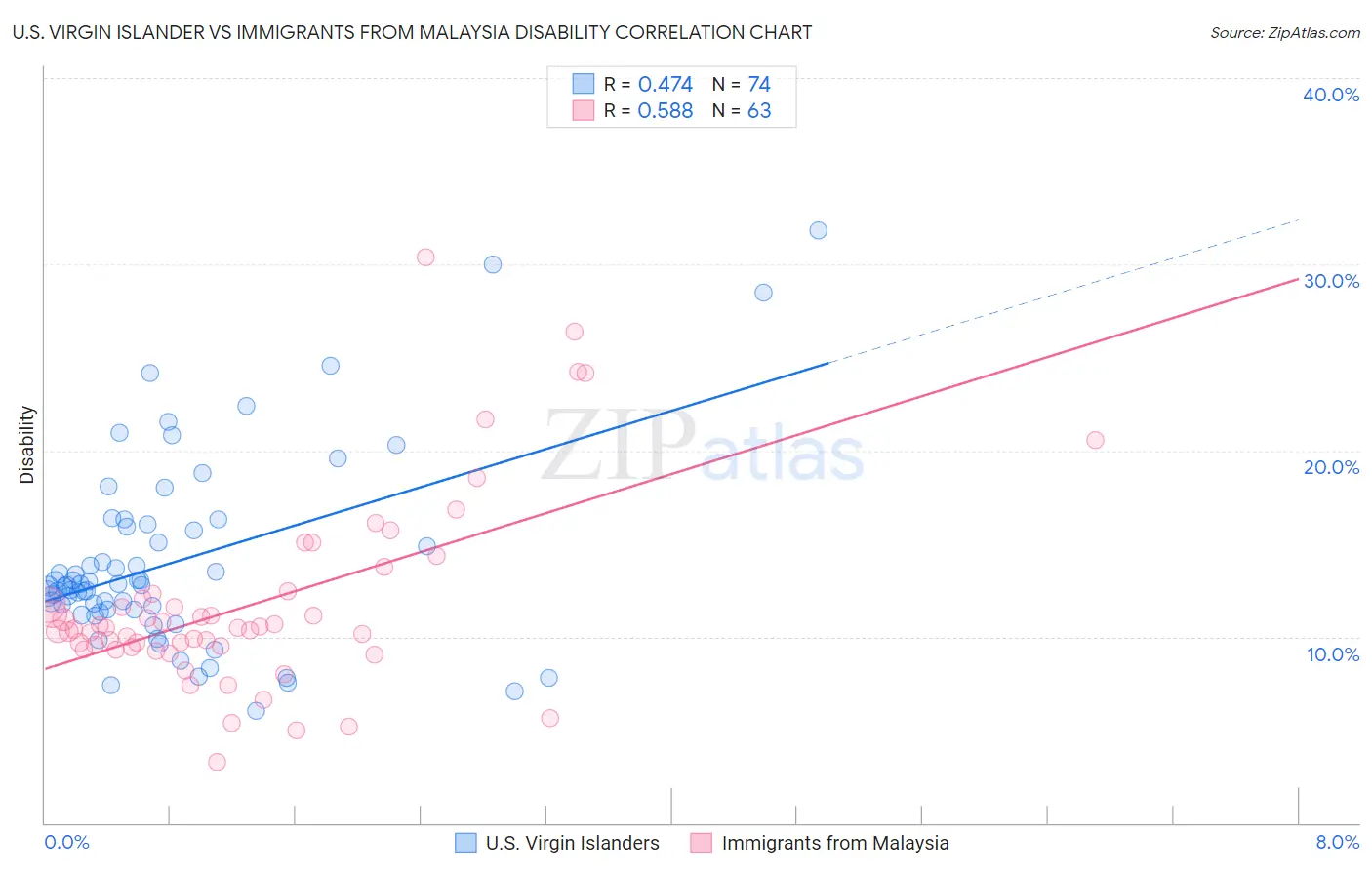 U.S. Virgin Islander vs Immigrants from Malaysia Disability