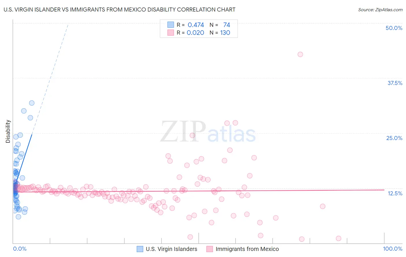 U.S. Virgin Islander vs Immigrants from Mexico Disability