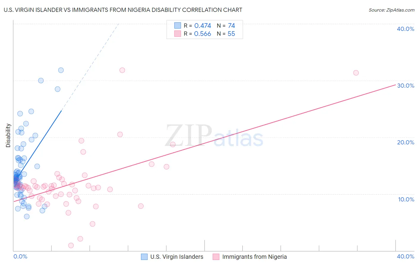 U.S. Virgin Islander vs Immigrants from Nigeria Disability