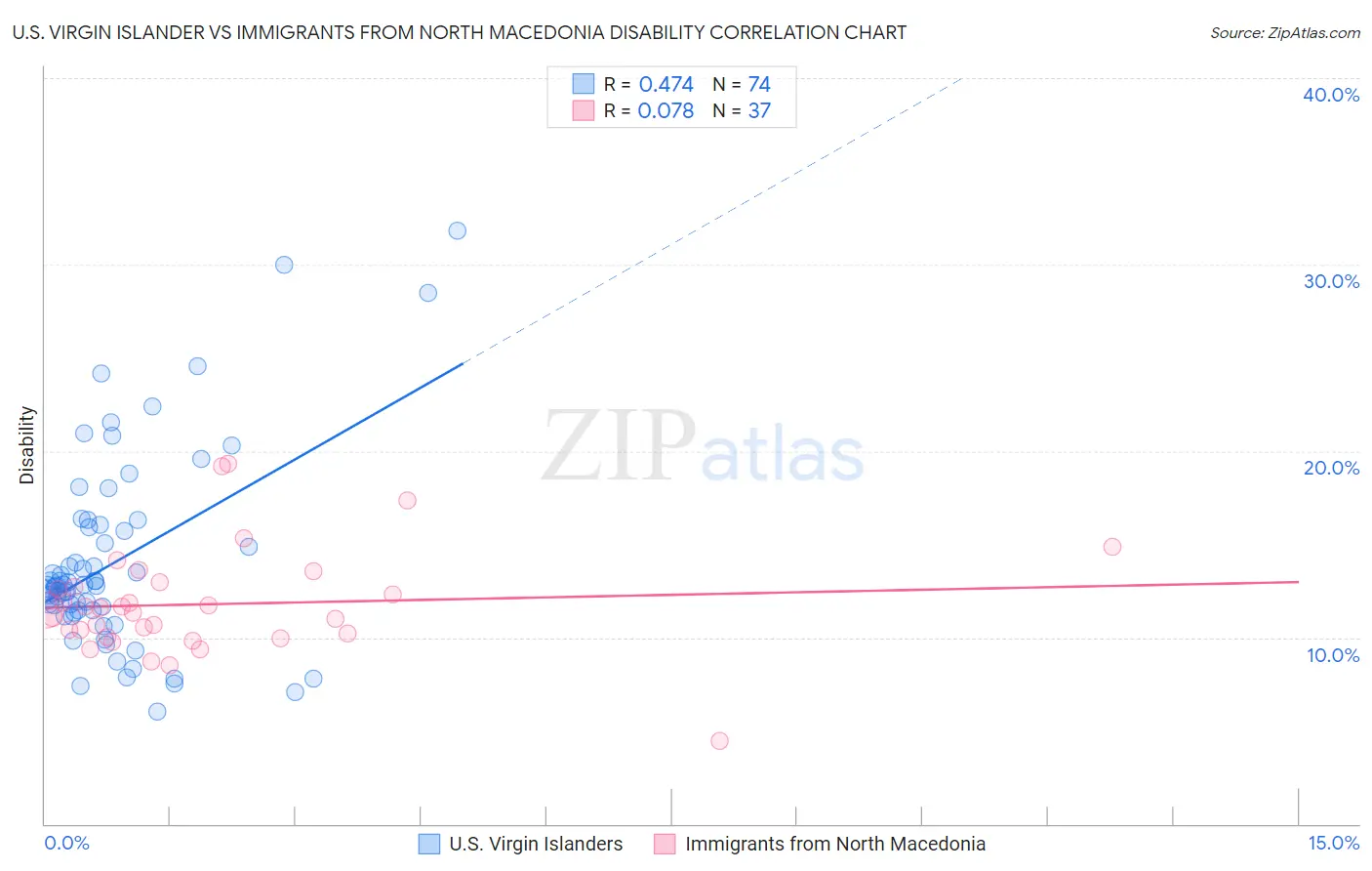 U.S. Virgin Islander vs Immigrants from North Macedonia Disability