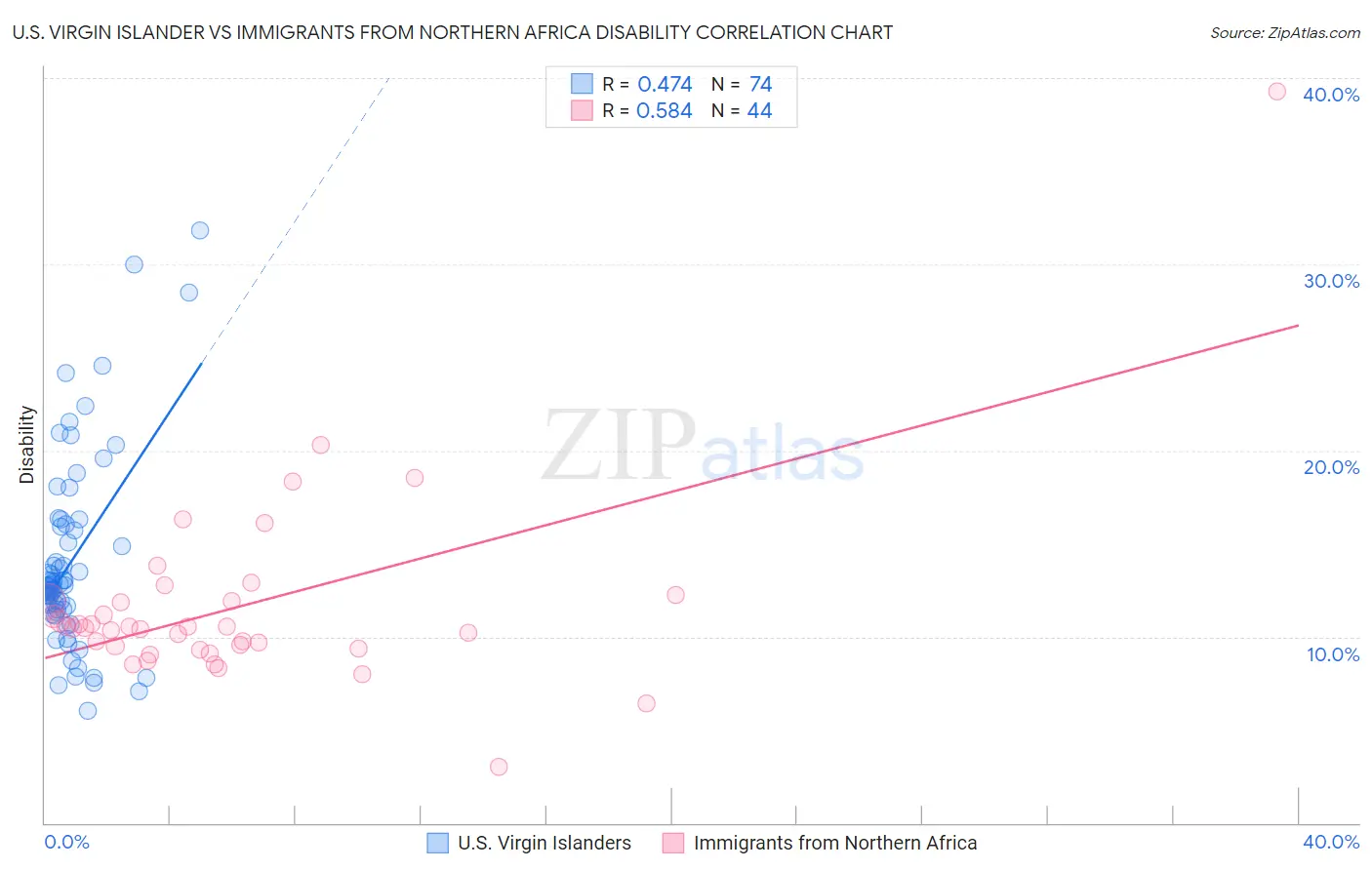 U.S. Virgin Islander vs Immigrants from Northern Africa Disability