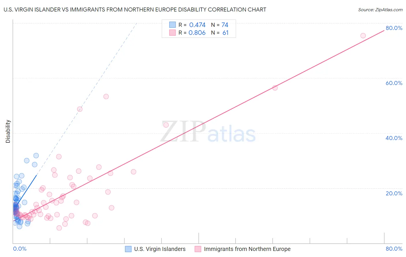U.S. Virgin Islander vs Immigrants from Northern Europe Disability