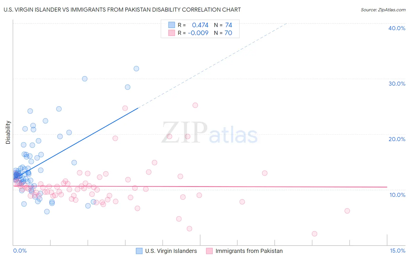 U.S. Virgin Islander vs Immigrants from Pakistan Disability