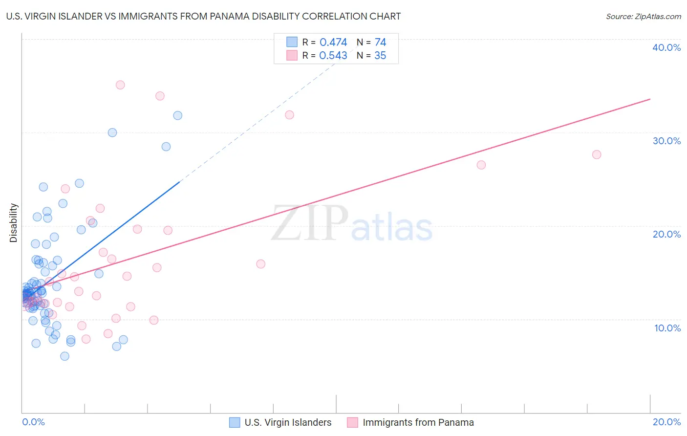 U.S. Virgin Islander vs Immigrants from Panama Disability