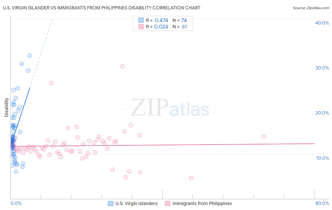 U.S. Virgin Islander vs Immigrants from Philippines Disability