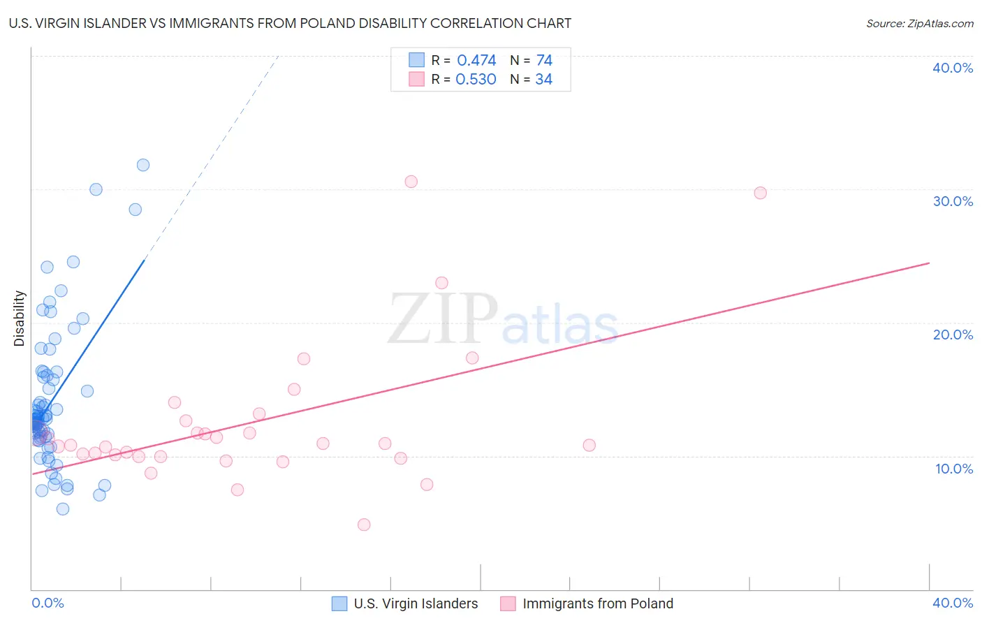 U.S. Virgin Islander vs Immigrants from Poland Disability