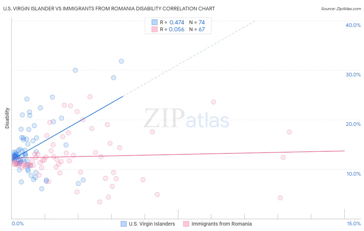 U.S. Virgin Islander vs Immigrants from Romania Disability
