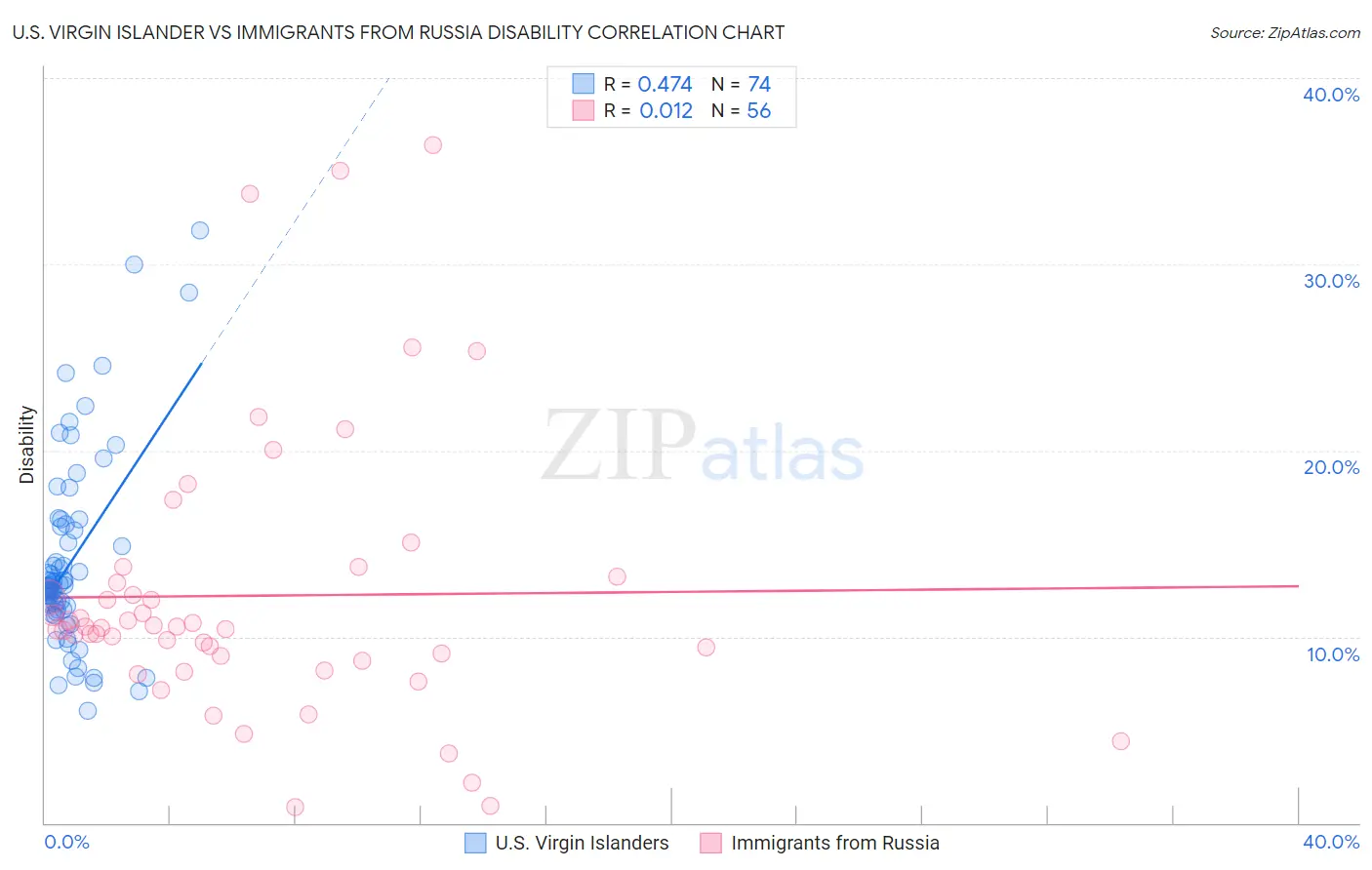 U.S. Virgin Islander vs Immigrants from Russia Disability