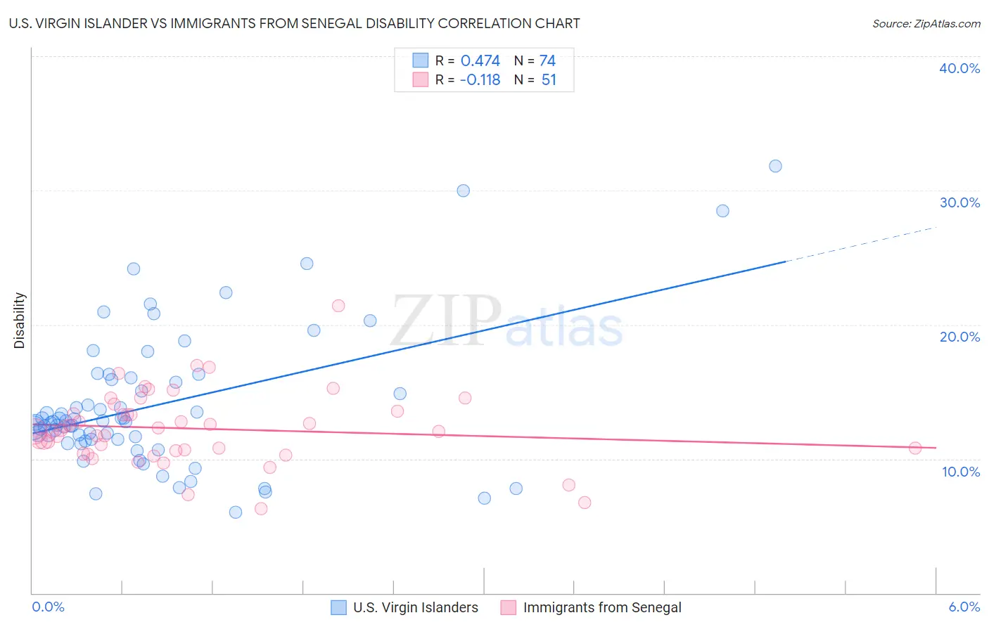 U.S. Virgin Islander vs Immigrants from Senegal Disability