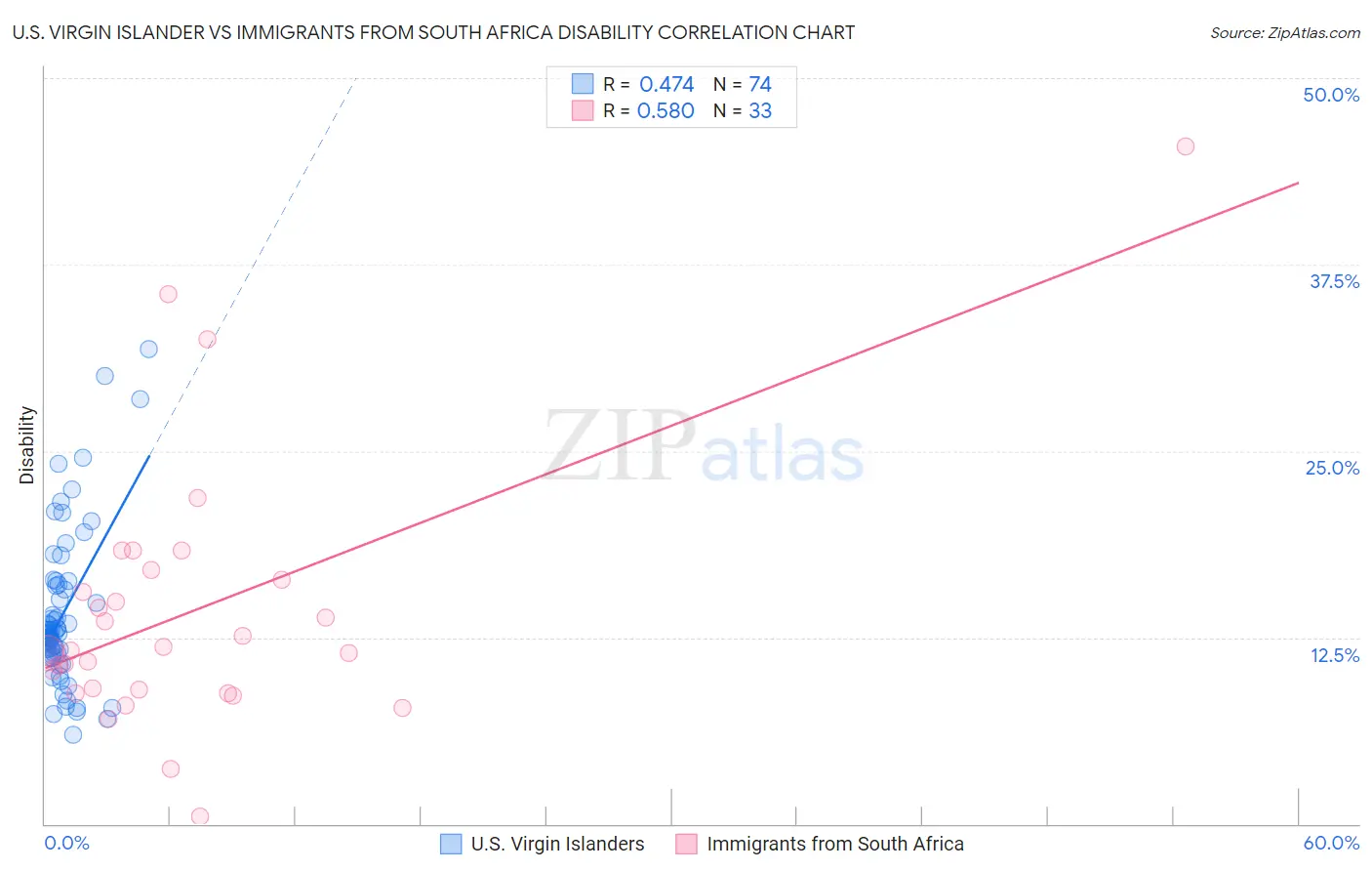 U.S. Virgin Islander vs Immigrants from South Africa Disability