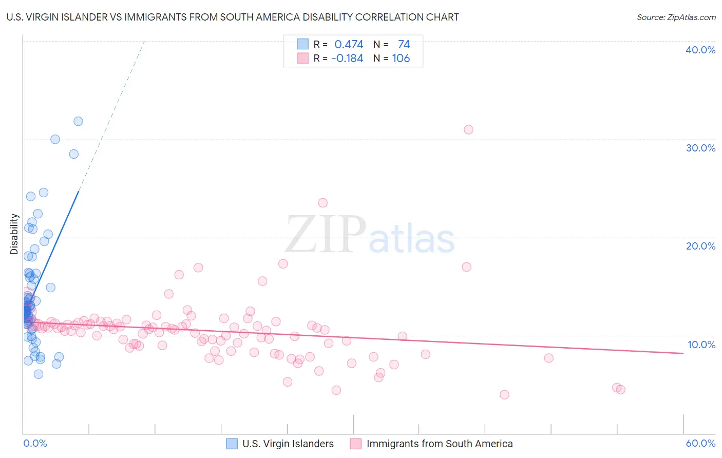 U.S. Virgin Islander vs Immigrants from South America Disability