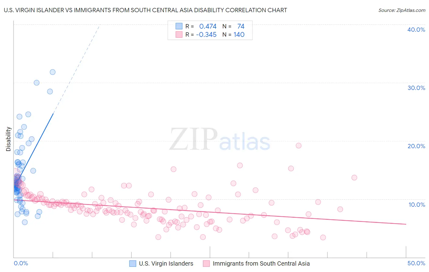 U.S. Virgin Islander vs Immigrants from South Central Asia Disability