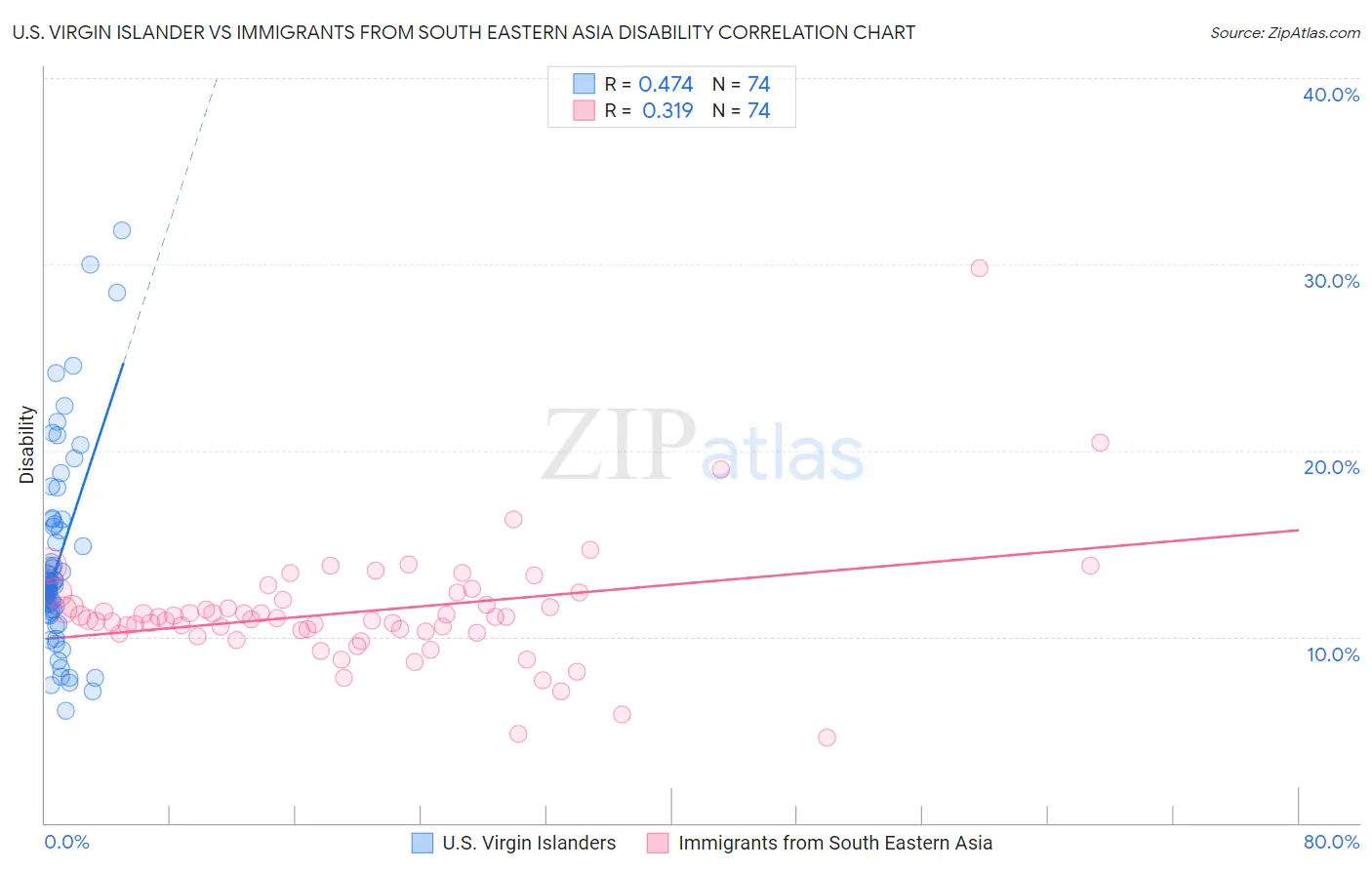 U.S. Virgin Islander vs Immigrants from South Eastern Asia Disability