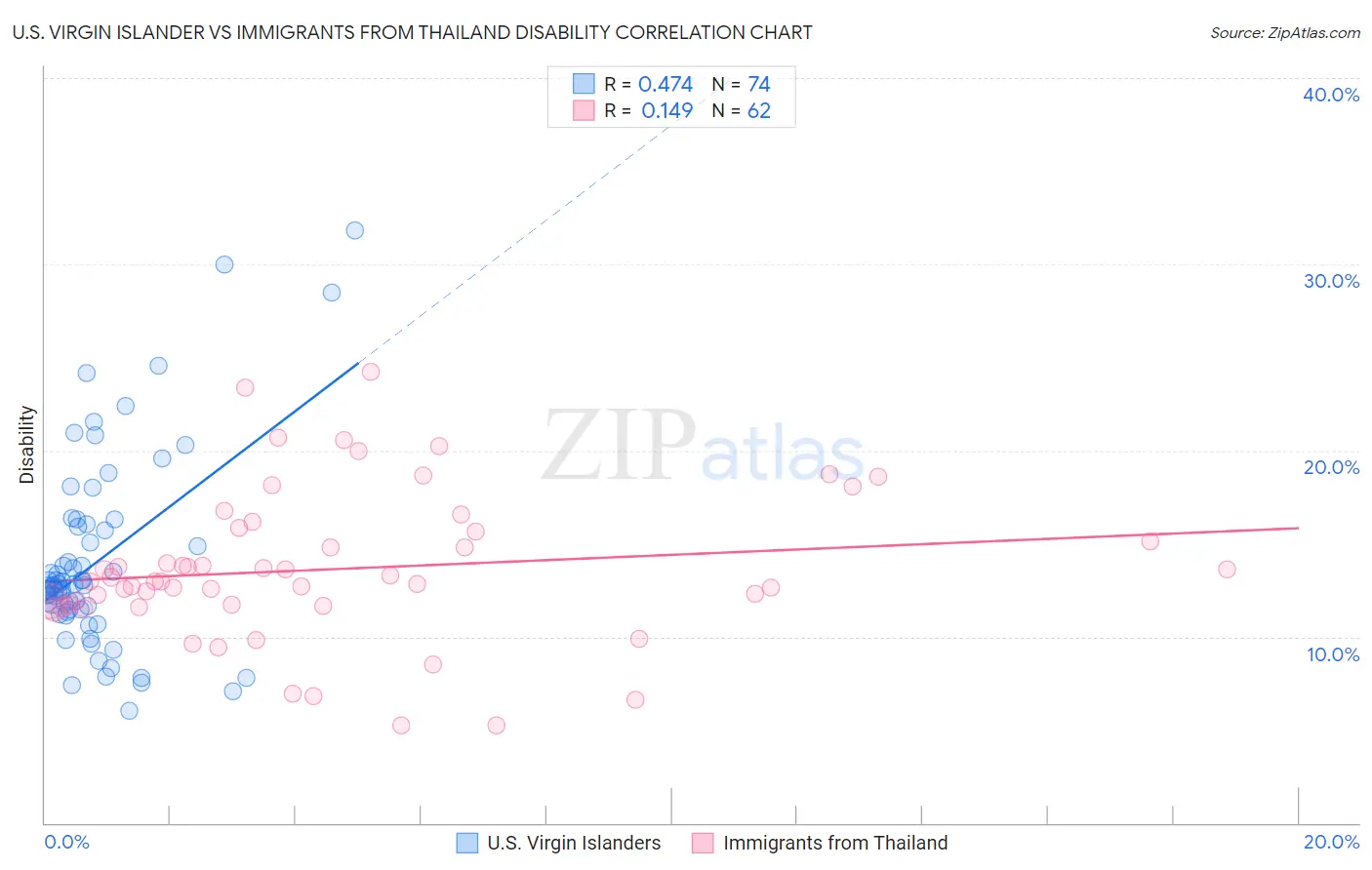 U.S. Virgin Islander vs Immigrants from Thailand Disability