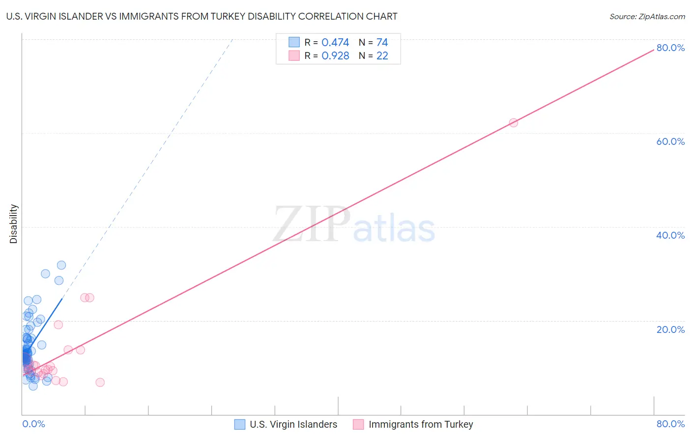 U.S. Virgin Islander vs Immigrants from Turkey Disability