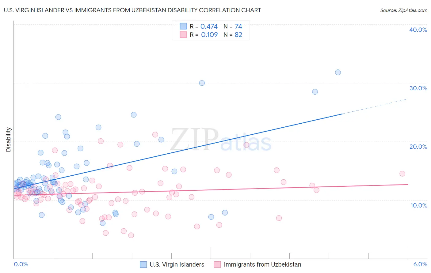 U.S. Virgin Islander vs Immigrants from Uzbekistan Disability