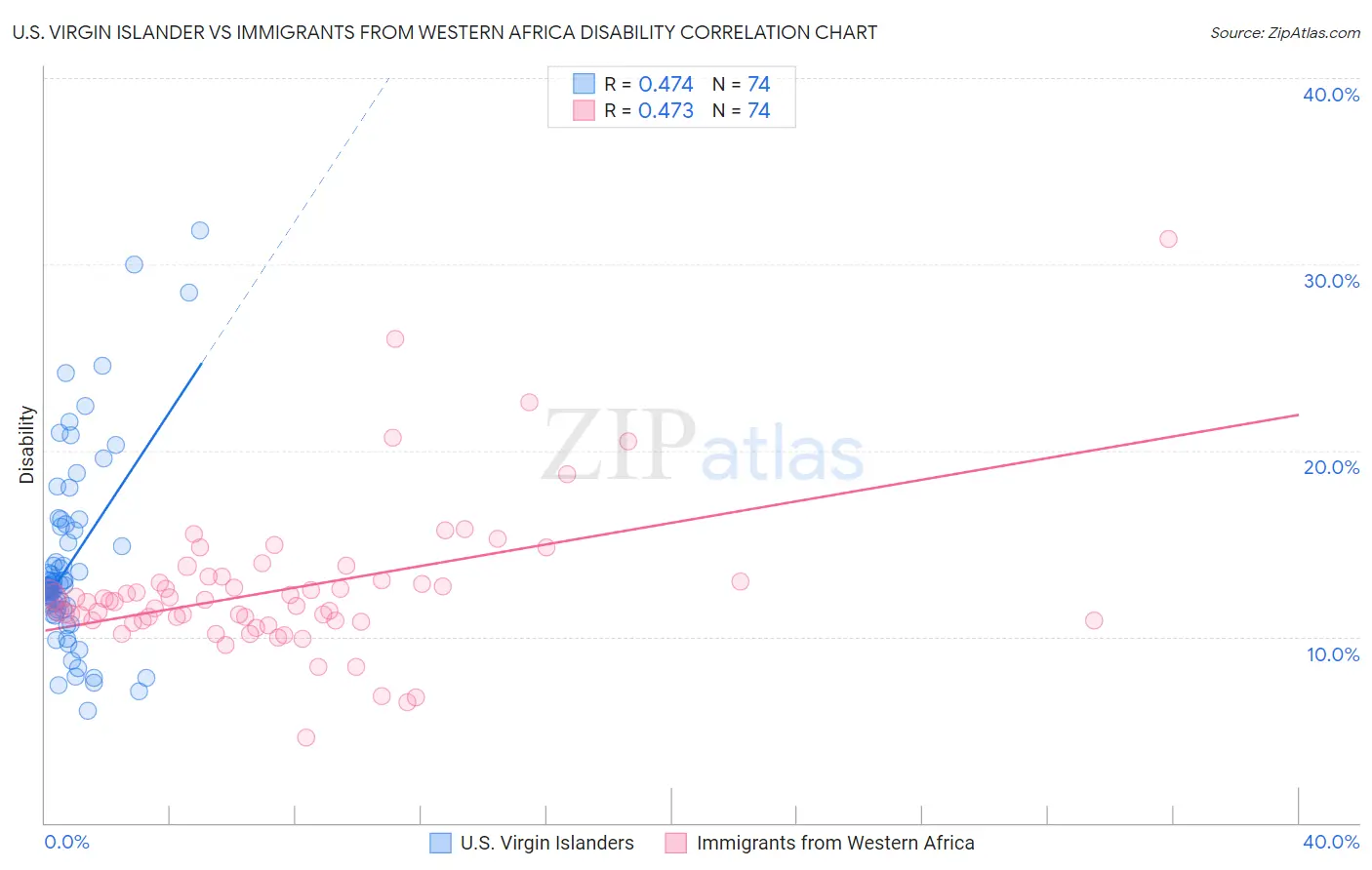 U.S. Virgin Islander vs Immigrants from Western Africa Disability