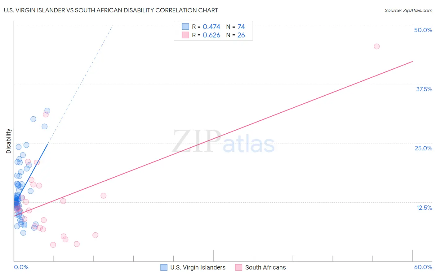 U.S. Virgin Islander vs South African Disability
