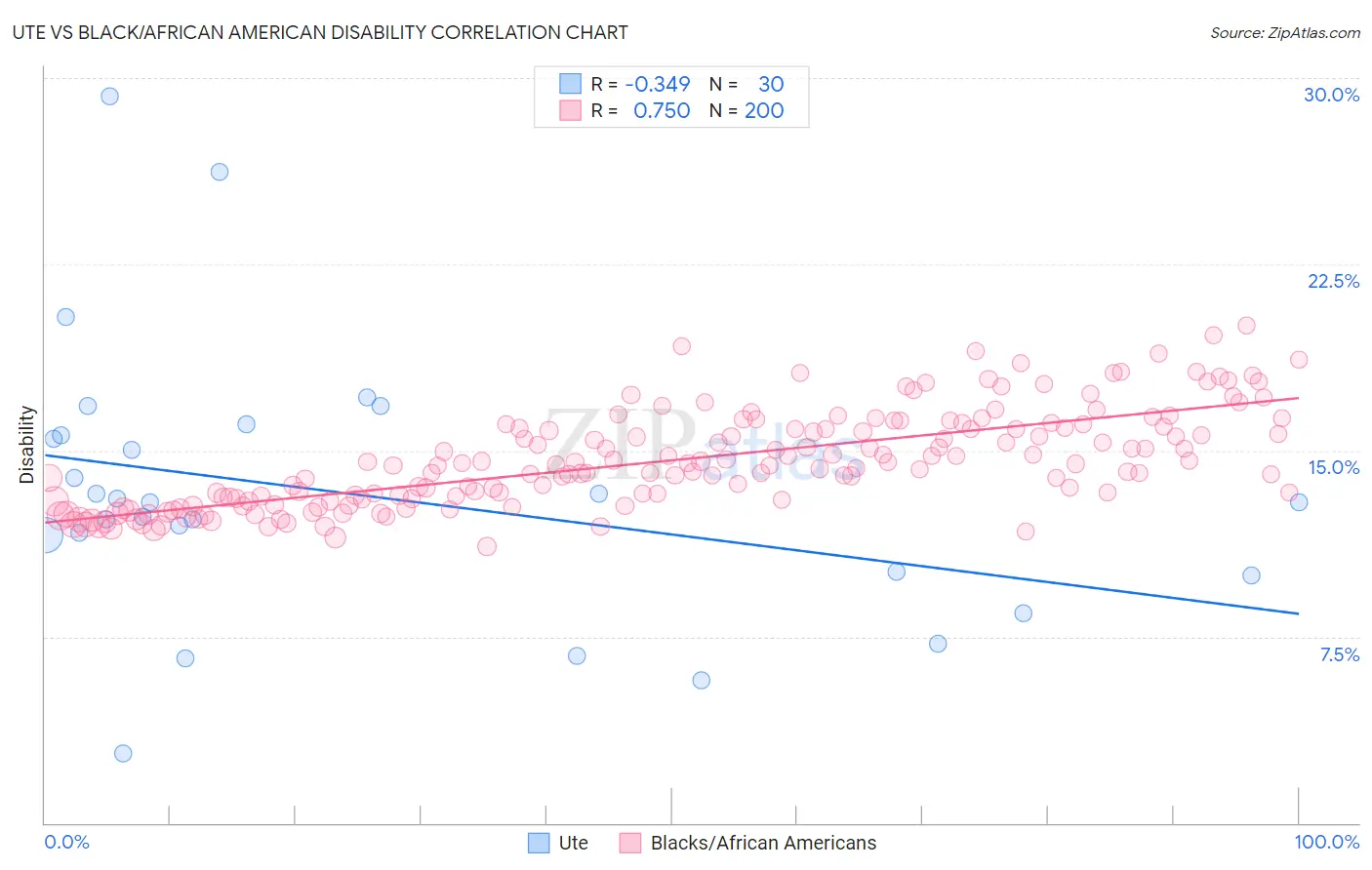 Ute vs Black/African American Disability