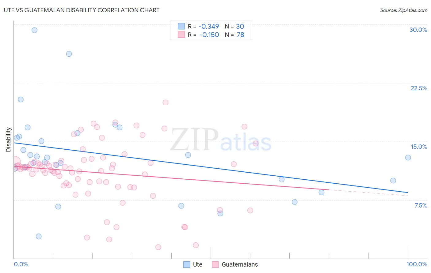 Ute vs Guatemalan Disability