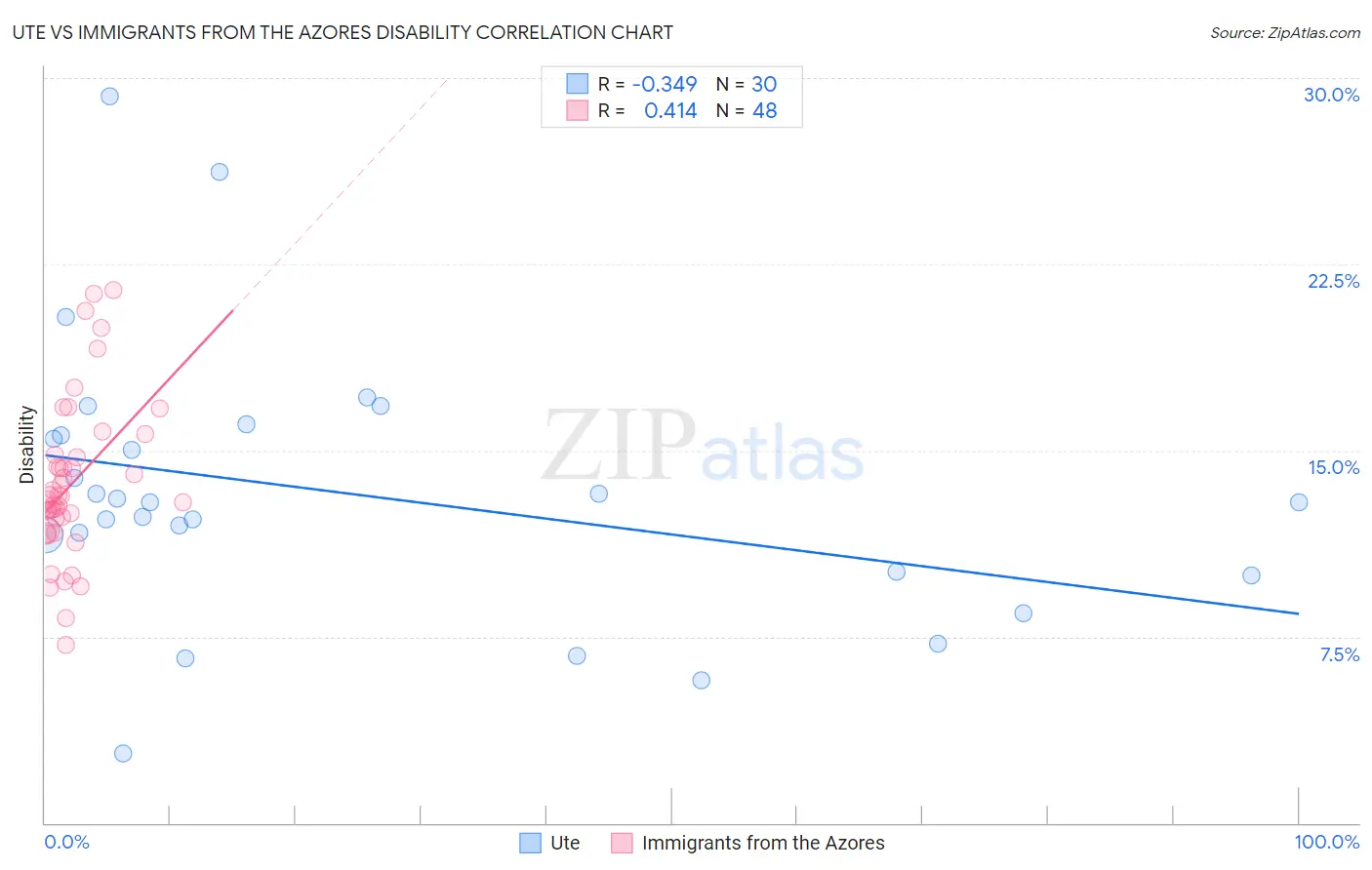 Ute vs Immigrants from the Azores Disability