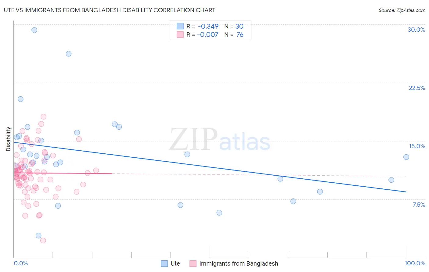 Ute vs Immigrants from Bangladesh Disability