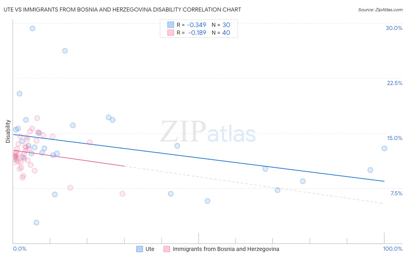 Ute vs Immigrants from Bosnia and Herzegovina Disability